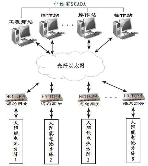 國(guó)產(chǎn)PLC—Haiwell（海為）PLC在光伏發(fā)電上的應(yīng)用2.png